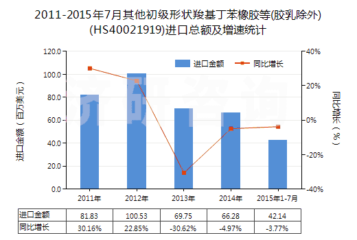 2011-2015年7月其他初級(jí)形狀羧基丁苯橡膠等(膠乳除外)(HS40021919)進(jìn)口總額及增速統(tǒng)計(jì)